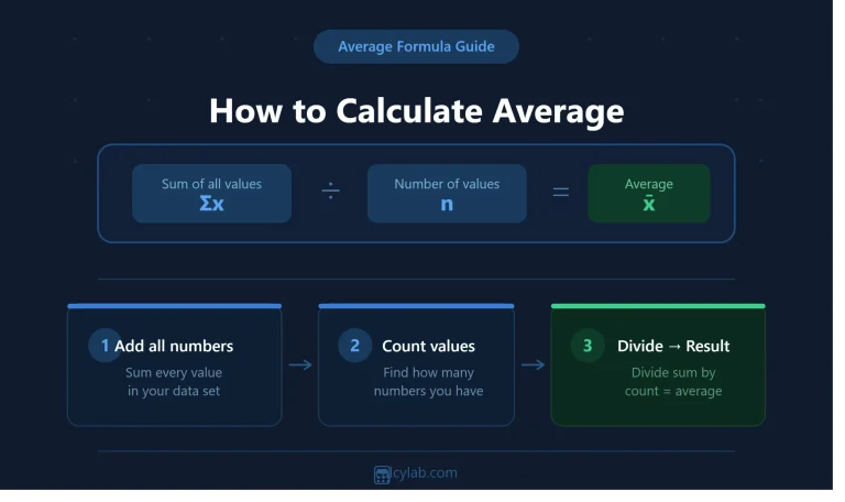How to calculate average — formula showing Sum divided by Count equals Average with step-by-step visual guide