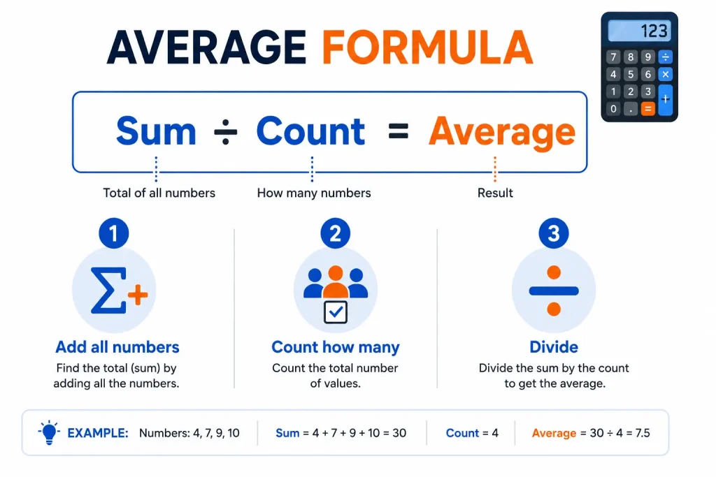 How to calculate average — formula showing Sum divided by Count equals Average with step-by-step visual guide